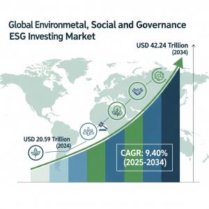 Environmental Social Governance Investing Market share