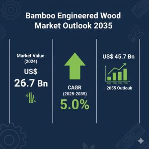 bamboo engineered wood Market