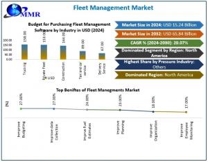 Fleet Management Market