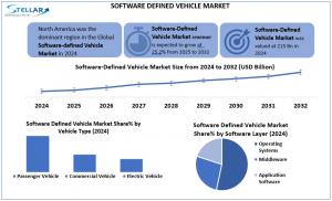 Software-Defined Vehicle Market