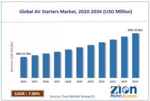 Air Starters Market size