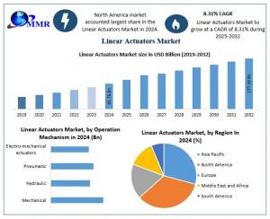 Linear Actuators Market