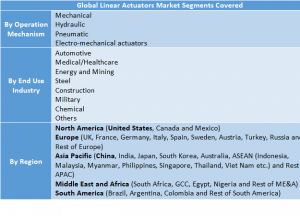 Linear Actuators Market Two