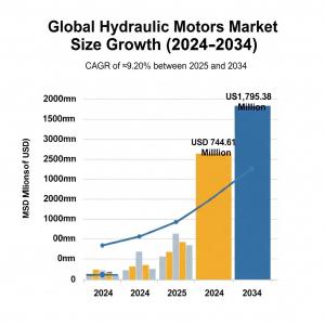 Hydraulic Motors Market share