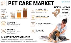 Pet Care Market