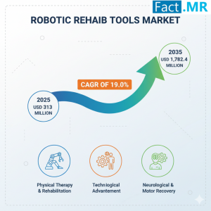 Robotic Rehab Tools Market