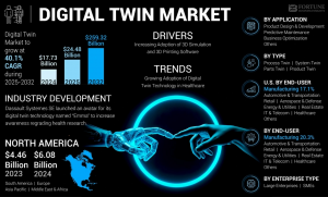 Digital Twin Market Size