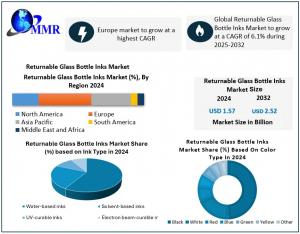 Returnable Glass Bottle Inks Market