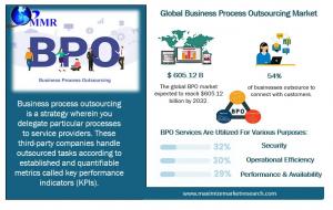 Business Process Outsourcing Market