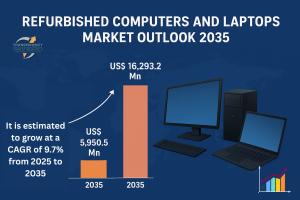 The global refurbished computers and laptops market is estimated to grow at a CAGR of 9.7% from 2025 to 2035 and reach US$ 16,293.2 Mn by the end of 2035