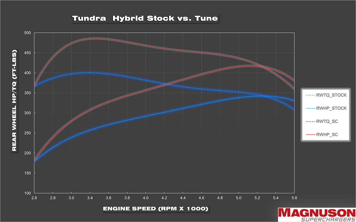 Performance dyno graph comparing stock vs tuned output for Toyota Tundra hybrid with Magnuson Performance Pack.