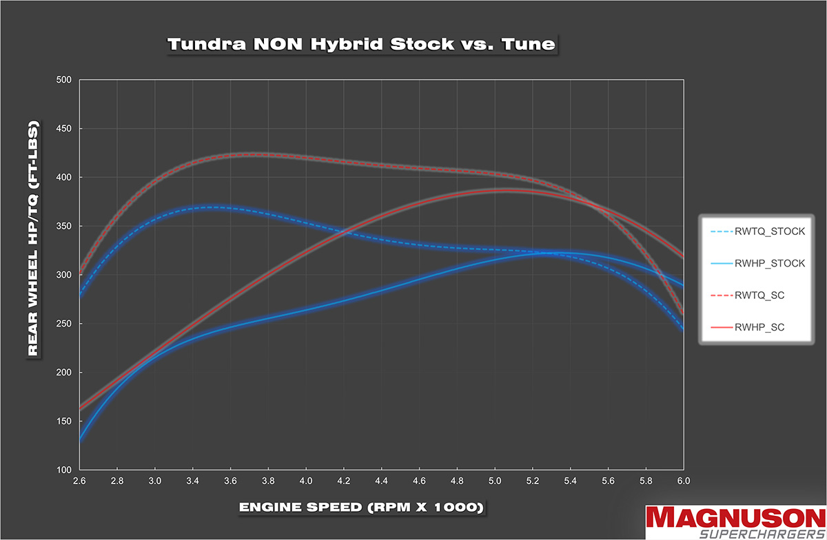 Performance dyno graph comparing stock vs tuned output for Toyota Tundra non-hybrid with Magnuson Performance Pack.