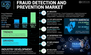 Fraud Detection and Prevention Market Size