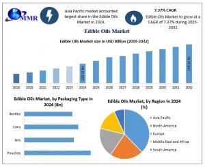 Edible Oils Market Two