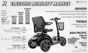 Electric Mobility Market Trends