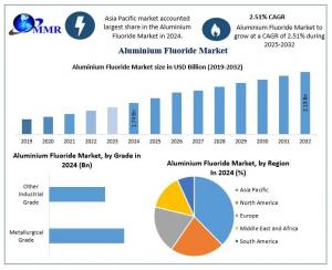 Aluminium Fluoride Market