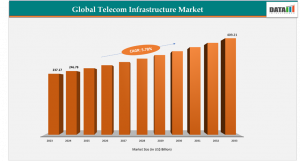 Telecom Infrastructure Industry
