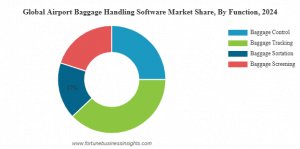 Airport Baggage Handling Software Market