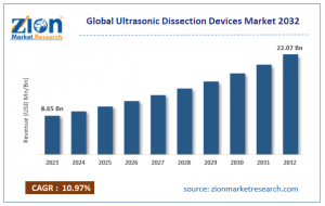 Ultrasonic Dissection Devices Market size