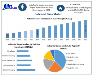 Industrial Gases Market