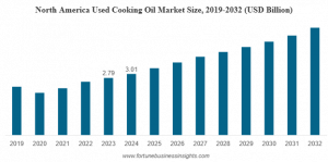 Used Cooking Oil Market Size