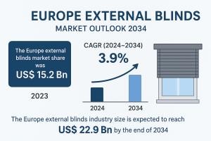 Europe External Blinds Market