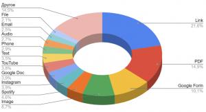 Infographic highlighting the most commonly generated QR code types in the USA
