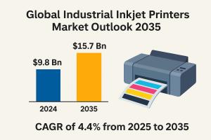 Industrial Inkjet Printers industry