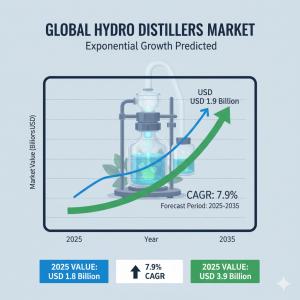 Hydro Distillers Market