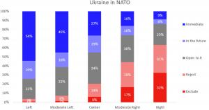The Right -> Left Divide on Ukraine Joining NATO is clear