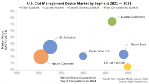 U.S. Clot Management Device Market by Segment 2021-2031 - iData Research