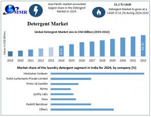 Detergent Market