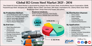 H2 Green Steel Market