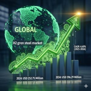 H2 Green Steel Market share