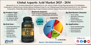 Aspartic Acid Market