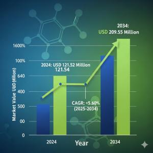 Aspartic Acid Market share