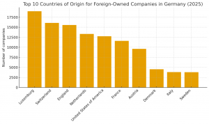 Chart from CompanyData.com showing the top 10 countries of origin of foreign-owned companies in Germany in 2025, led by France, the UK, and the US.