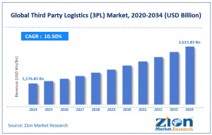 Third Party Logistics (3PL) Market size
