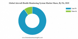 Aircraft Health Monitoring System Market