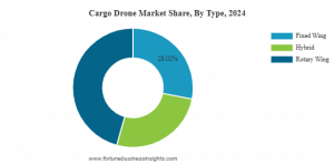 cargo drone market