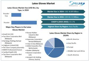 Latex Gloves Market