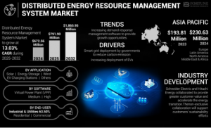 The Distributed Energy Resource Management System Market