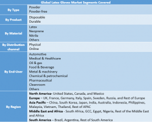 Latex Gloves Market Segment