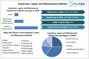 Inspection, repair, and Maintenance Market