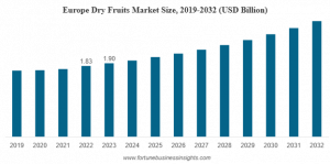 Dry Fruits Market Size