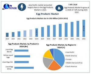 Egg Products Market