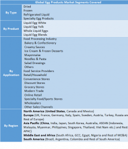 Egg Products Market Two