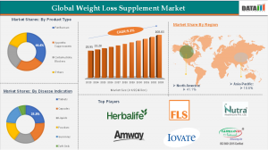 Weight Loss Supplement Market