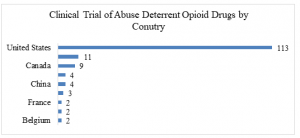 Clinical Trial of Abuse Deterrent Opioid Drugs by Conutry