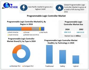 Programmable